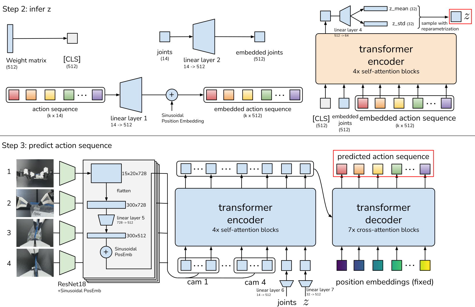 Architecture of Action Chunking with Transformers.