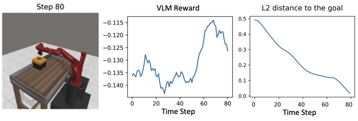 VLM reward is fuzzy since it doesn't align with the goal reaching.