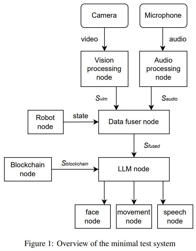 Minimal test system