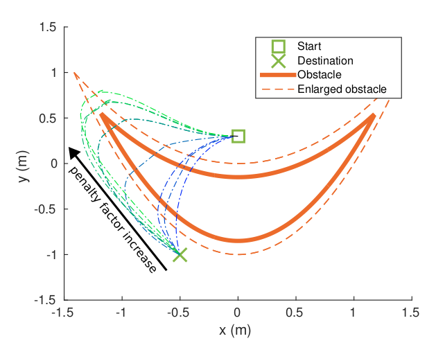 Solution with increasing penalty parameter
